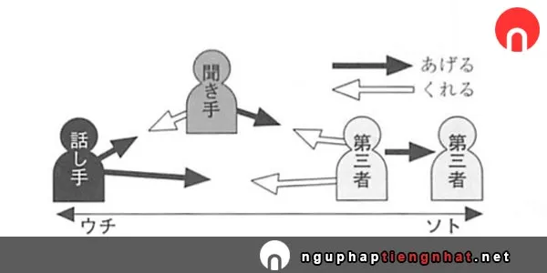 Ngữ pháp てあげる、てくれる、てもらう