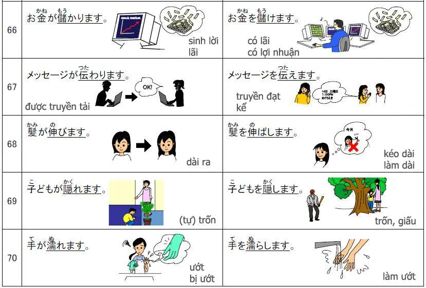 Tự động từ và tha động từ