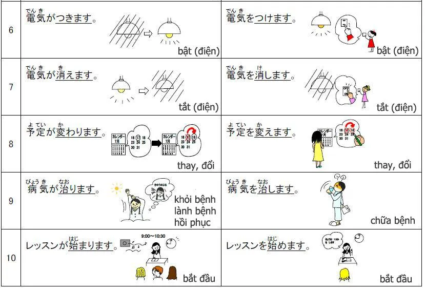 Tự động từ và tha động từ